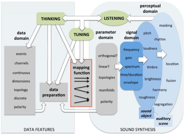 A diagram of data sonification. One section is labeled "Data Features" and the other section is labeled "Sound Synthesis." The two sections are connected.